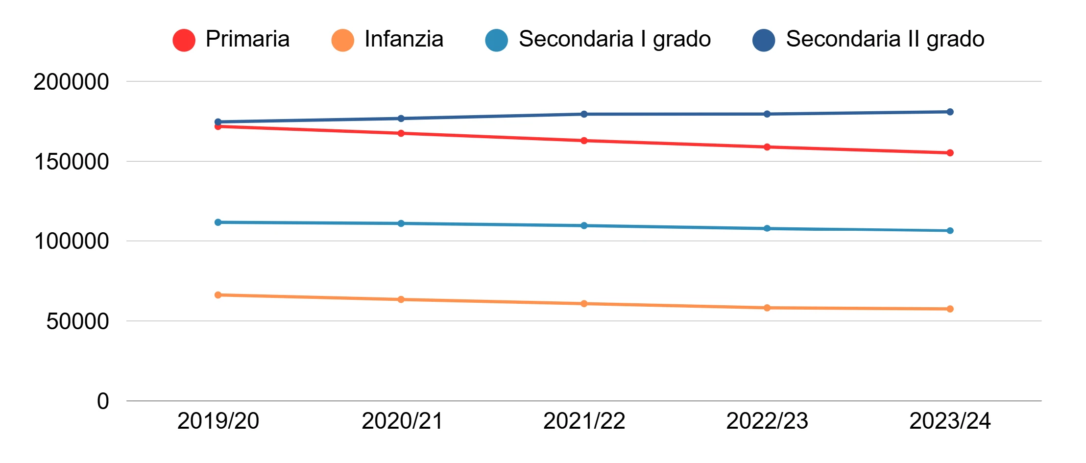 Grafico originale degli iscritti piemontesi dal 2019/2020 al 2023/2024: calo in infanzia, primaria e secondaria di primo grado; maggiore stabilità nella secondaria di secondo grado